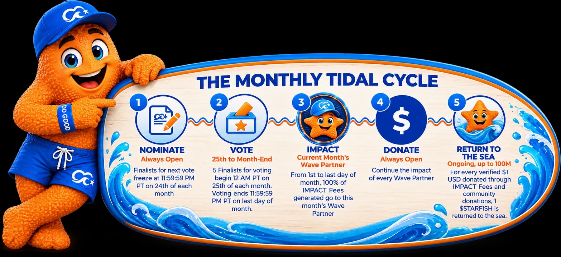 The Monthly Tidal Cycle
