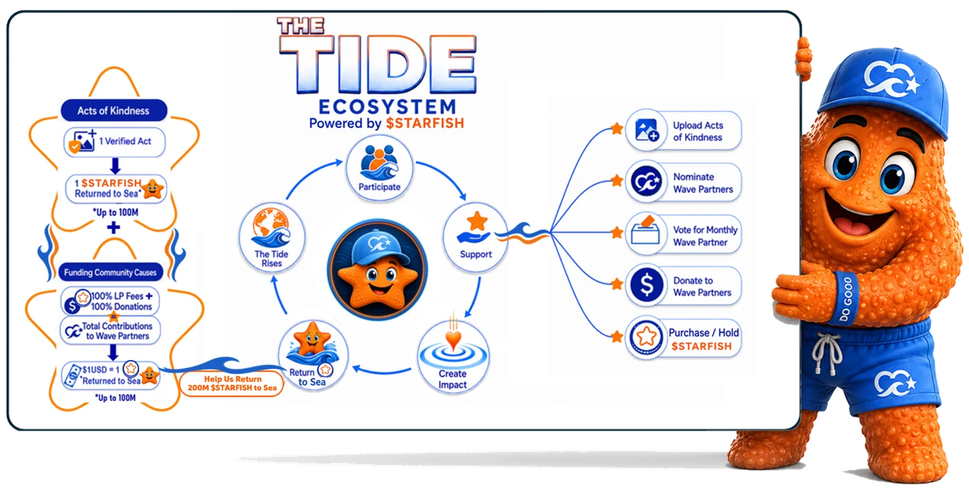 The Tide ecosystem, powered by $STARFISH. Acts of kindness: one verified act returns one $STARFISH to the sea, up to 100 million. Funding community causes: 100% LP fees plus 100% of donations, and every $1 USD of total contributions returns one $STARFISH to the sea, up to 100 million — helping return 200 million $STARFISH to the sea in total. Around the cycle: participate, support, create impact, return to the sea, and the Tide rises. Ways to take part: upload acts of kindness, nominate Wave Partners, vote for the monthly Wave Partner, donate to Wave Partners, and purchase or hold $STARFISH.