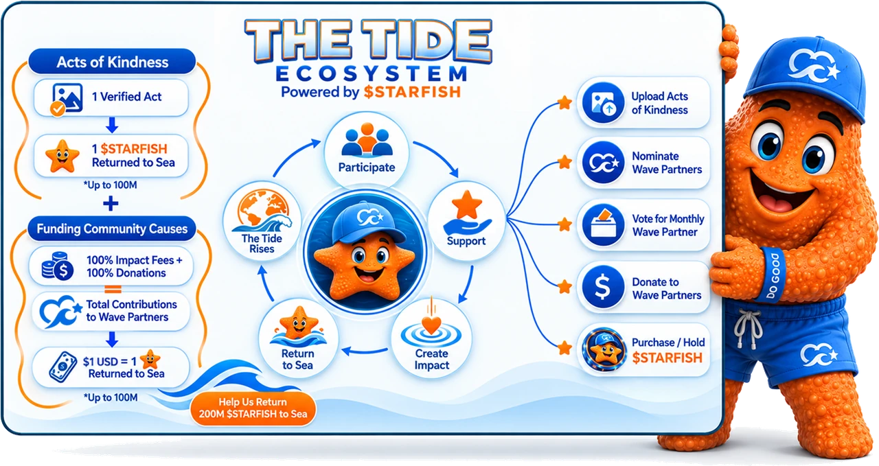 $STARFISH ile güç bulan The Tide ekosistemi. İyilikler: doğrulanmış her iyilik, 100 milyona kadar, bir $STARFISH'i denize geri bırakır. Topluluk amaçlarının finansmanı: IMPACT Fee gelirlerinin %100'ü artı bağışların %100'ü; toplam katkıların her 1 USD'si, 100 milyona kadar, bir $STARFISH'i denize geri bırakır — toplamda 200 milyon $STARFISH'in denize geri bırakılmasına yardımcı olur. Döngü boyunca: katılın, destekleyin, etki yaratın, denize geri bırakın ve gelgit yükselir. Katılım yolları: iyilikleri yüklemek, Wave Partners'ı aday göstermek, aylık Wave Partner için oy vermek, Wave Partners'a bağış yapmak ve $STARFISH satın almak veya elde tutmak.